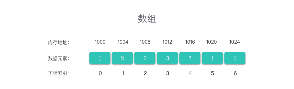 数组存储方式 true