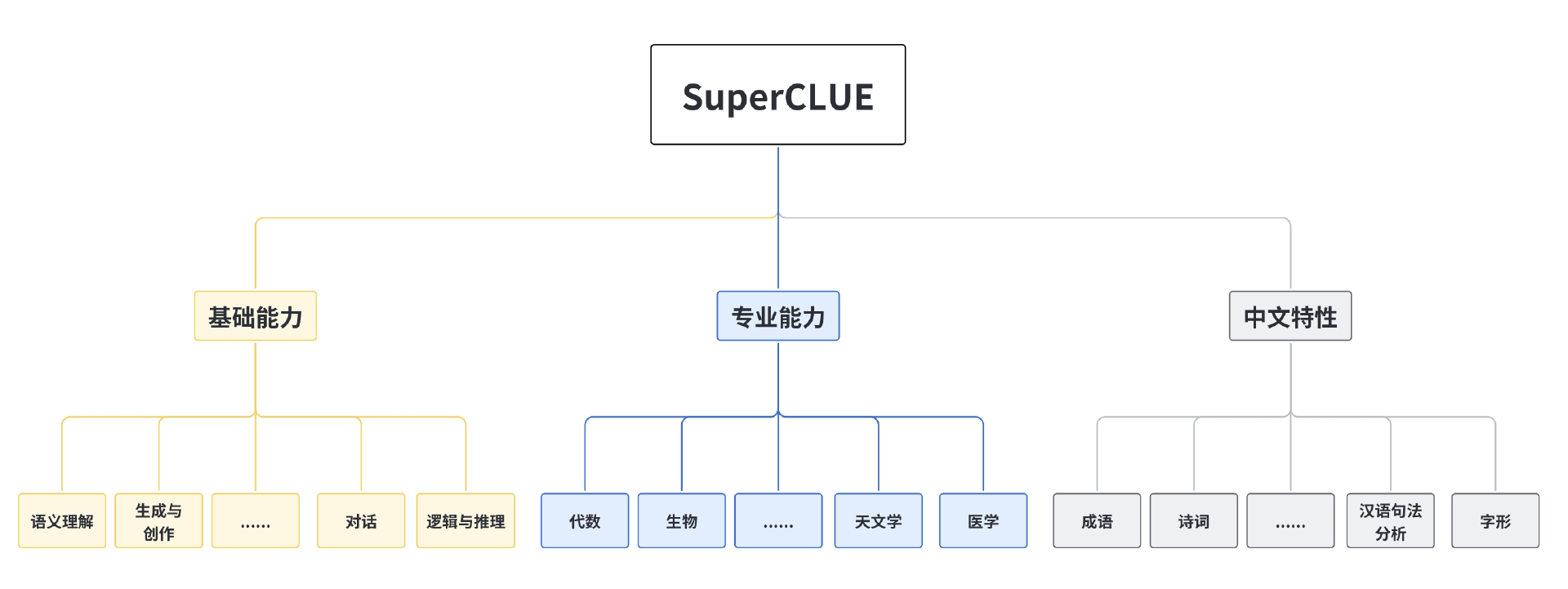 图片来自 https://www.cluebenchmarks.com/superclue_2408