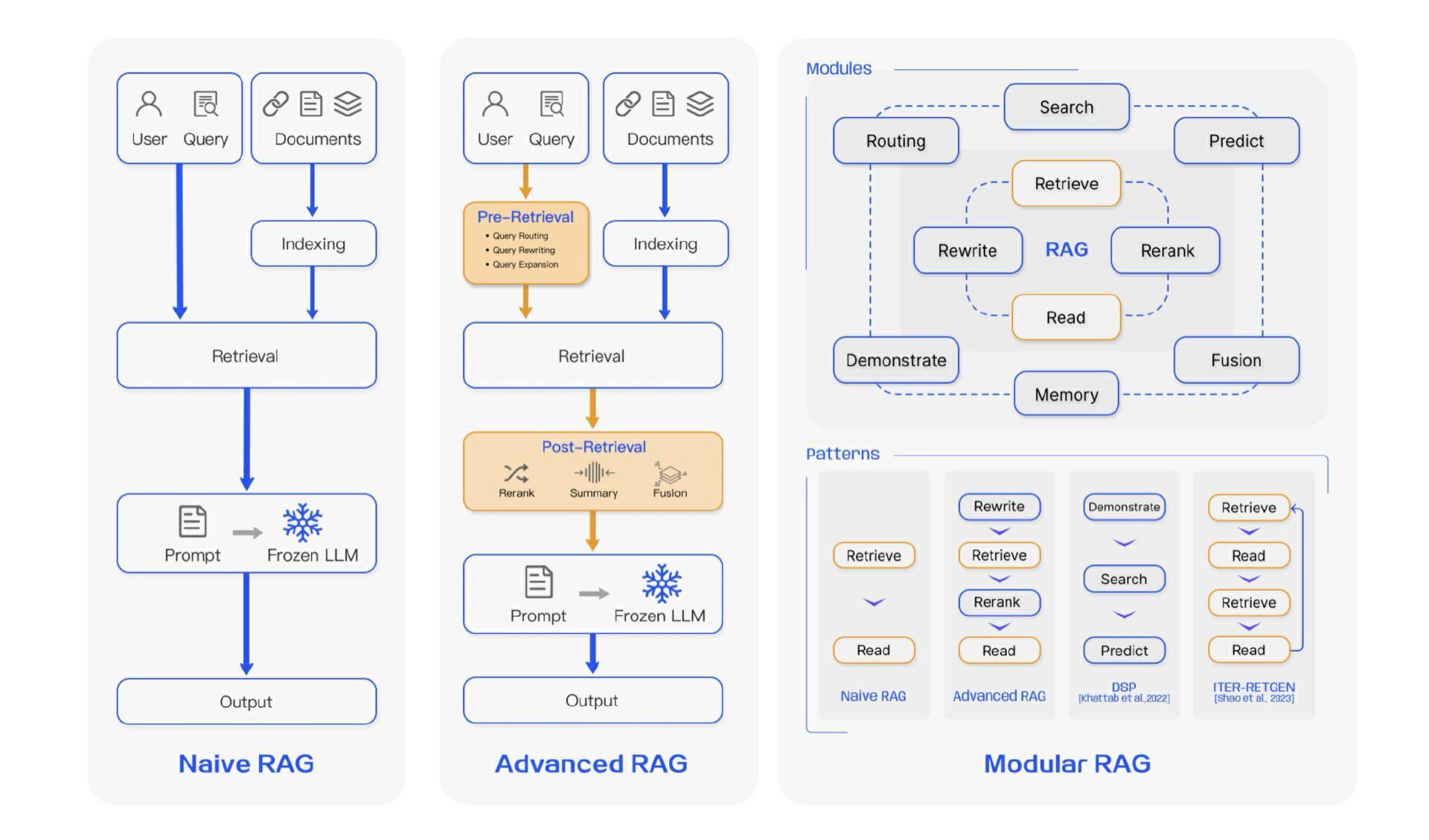 图片源自于 https://arxiv.org/pdf/2312.10997